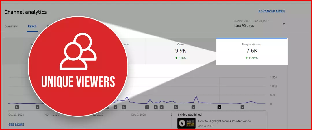 Increase Unique viewers