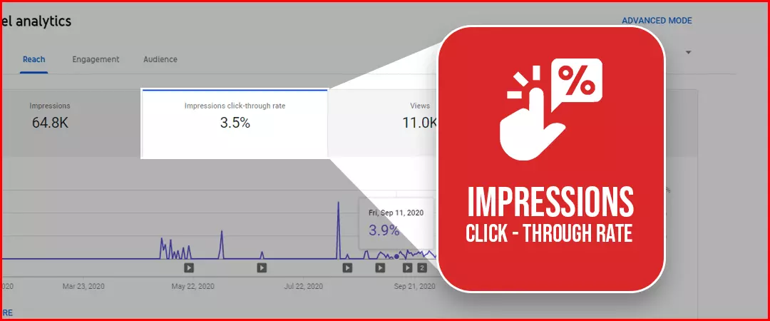 Impressions Click Through Rate