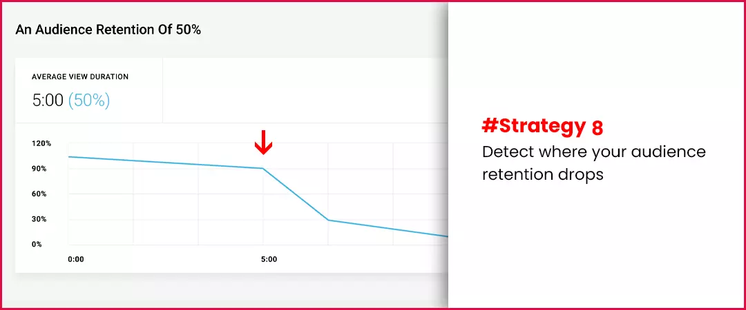 detect where audience retention drops